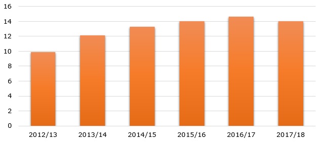 Colombia coffee production during 2012/13 – 2017/18 (in million 60-kg. bags)   